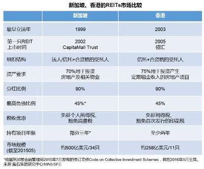 新加坡成房企REITs投资新宠，国内REITs新蓝海尚待完善