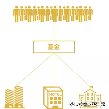 何谓房地产投资基金与房地产投资？