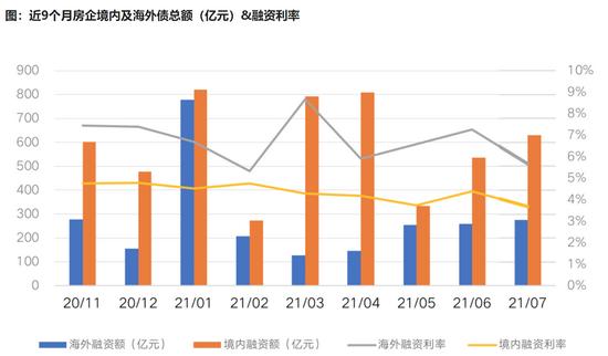 7月房企债发行回暖:国企票面利率创今年最低 房地产债投资机会显现?